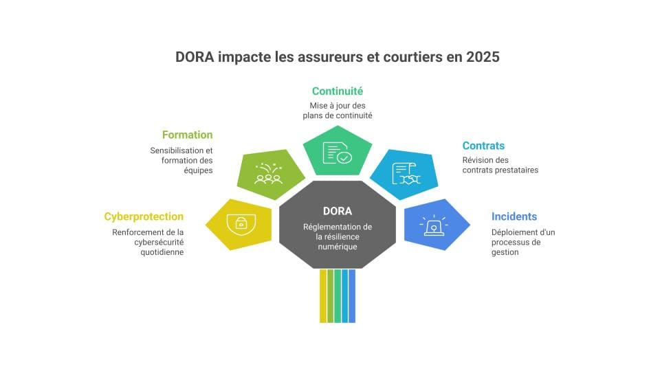 dora impact les assureurs et les courtiers
