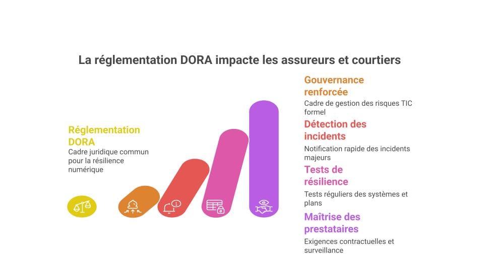 reglementation dora impacte assureur et courtier